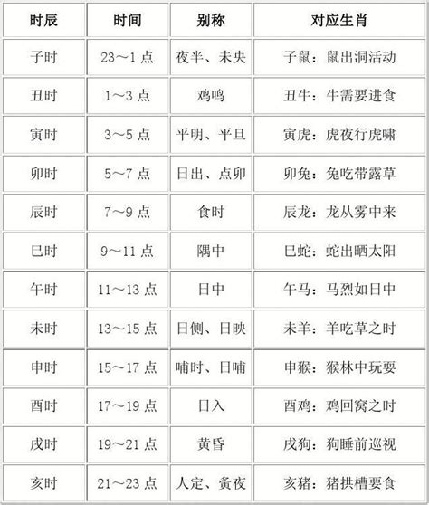 十二時辰五行|中国古今时辰对照表